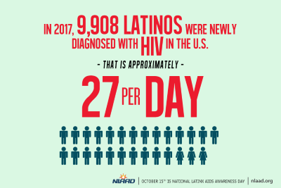 HIV Incidence Among Hispanics/Latinos