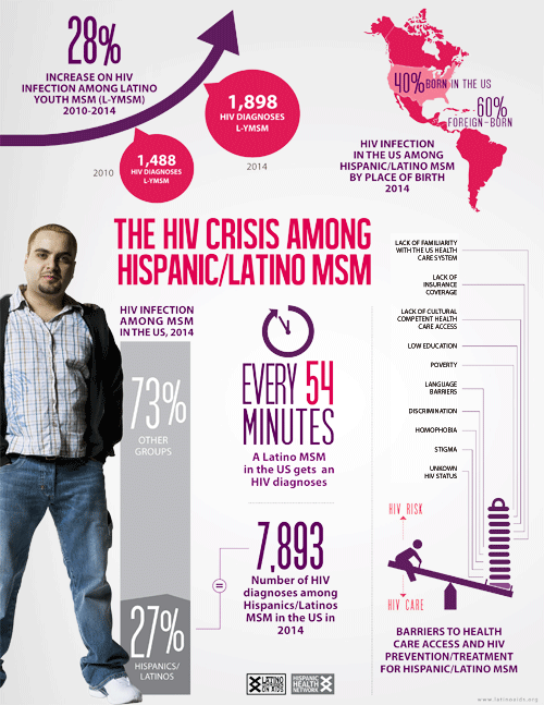 The Latino Commission on AIDS Released Health Brief on HIV Crisis Among