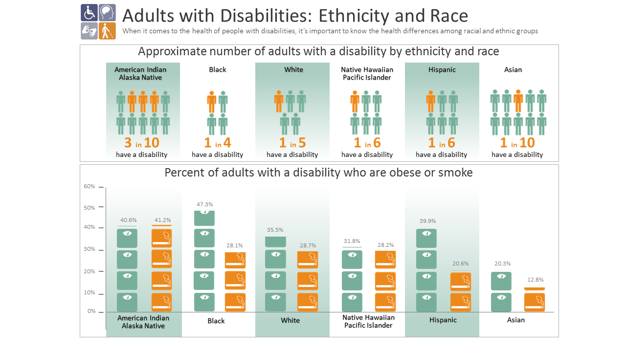 A CDC Infographic of Adults with Disabilities by Ethnicity and Race