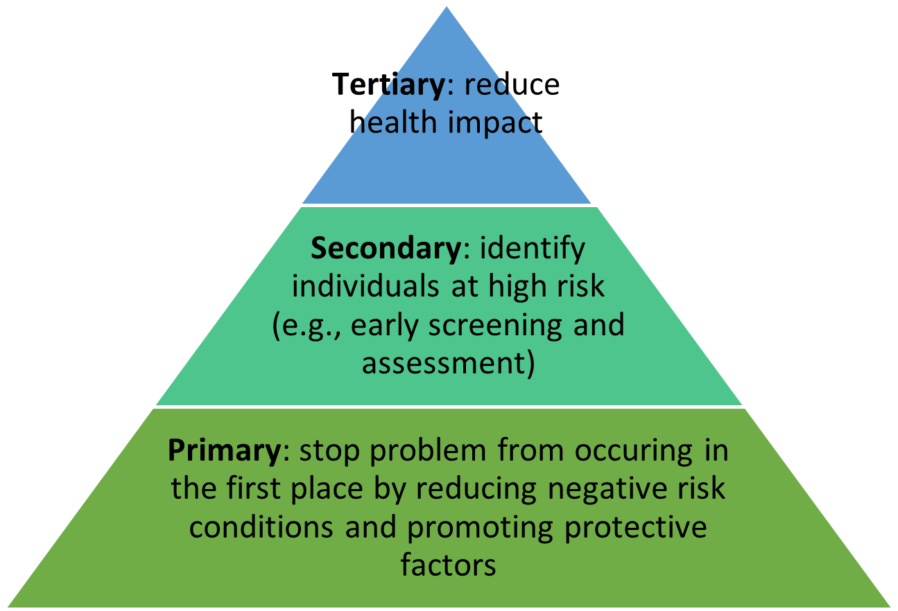 Evidence Based Strategies Pyramid