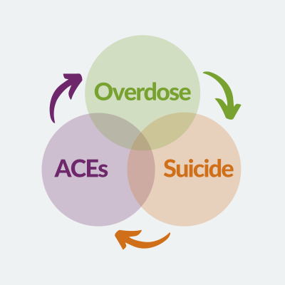 AC Es Suicide Overdose Venn Diagram v2