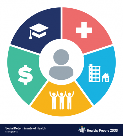 Social Determinants Of Health And Healthy People - Naccho