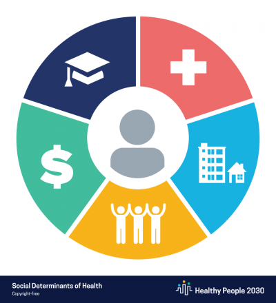 Healthy People 2030 SDOH Graphic