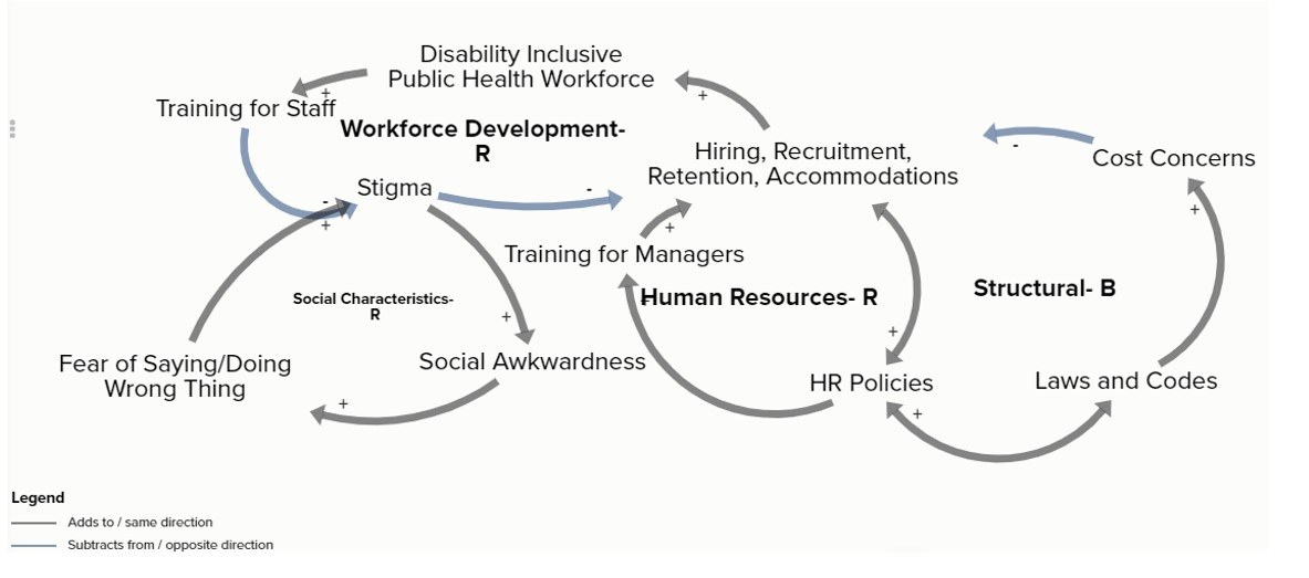 workforce systems diagram