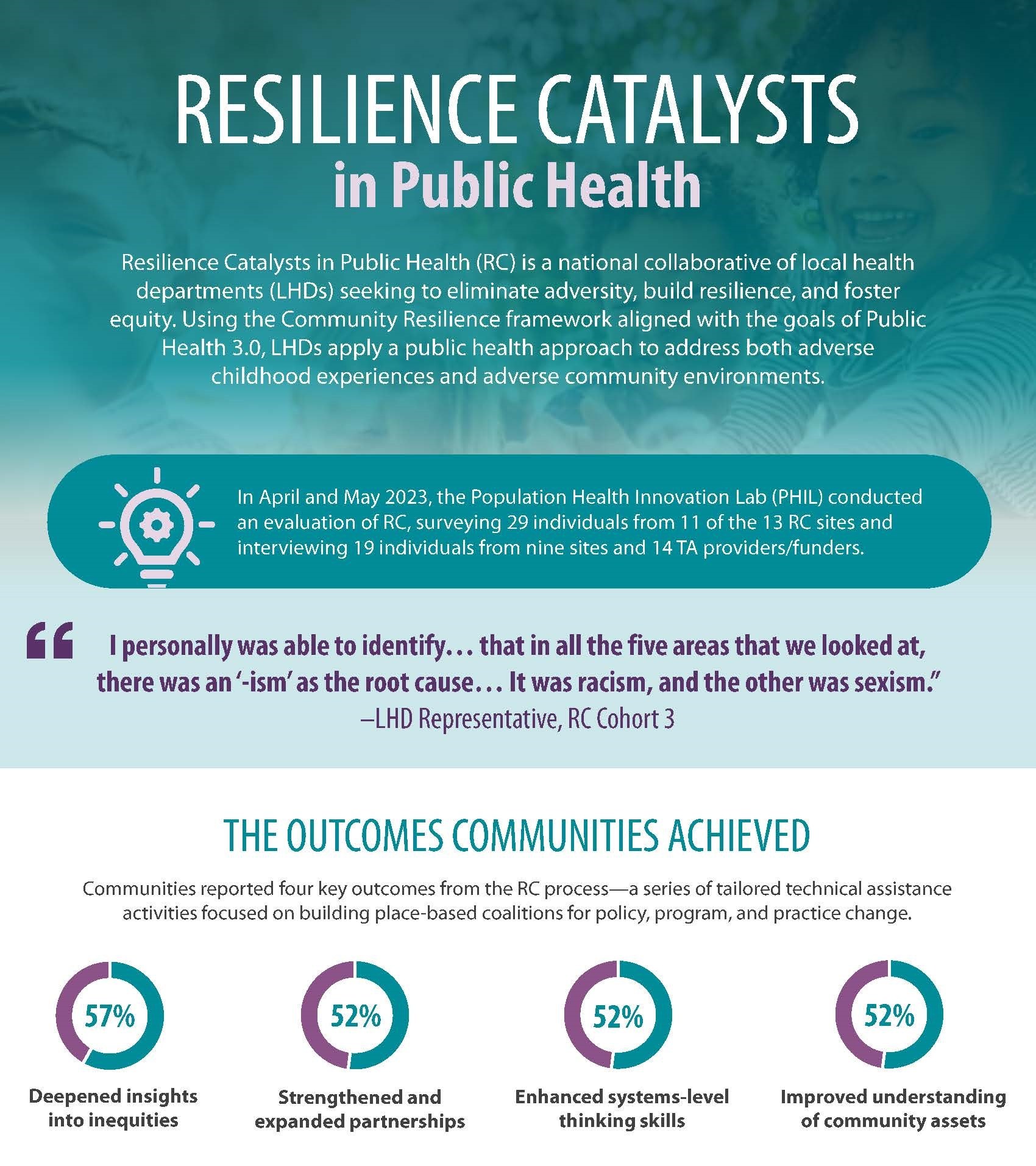 RC Evaluation Infographic final 11 7 23 cropped jpg